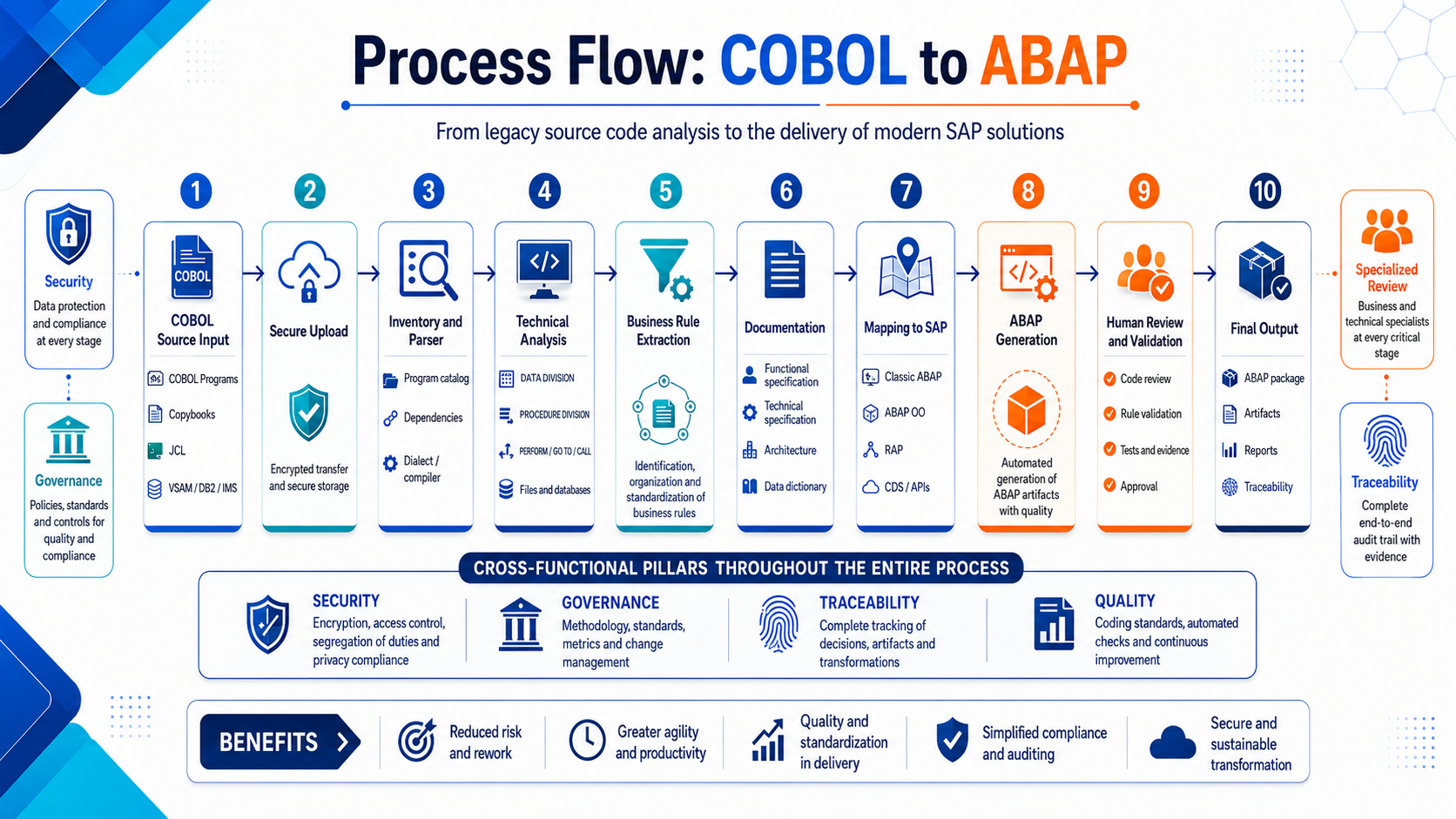 Process Flow: COBOL to ABAP