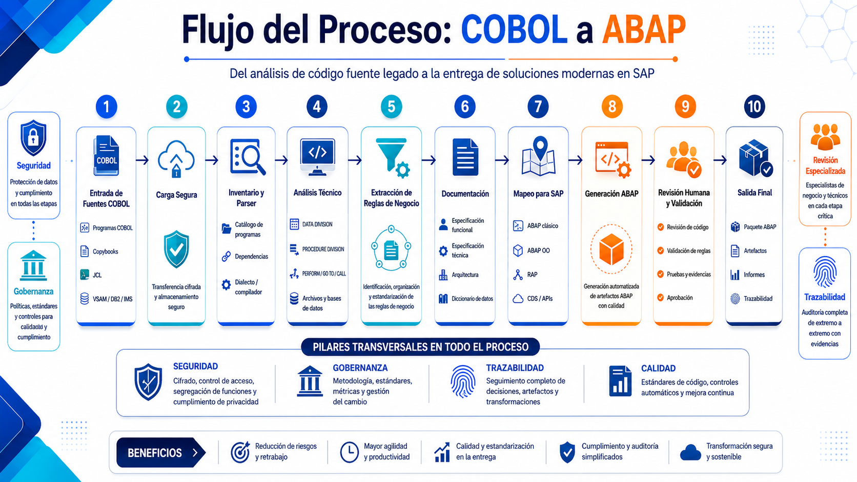 Flujo del Proceso: COBOL a ABAP