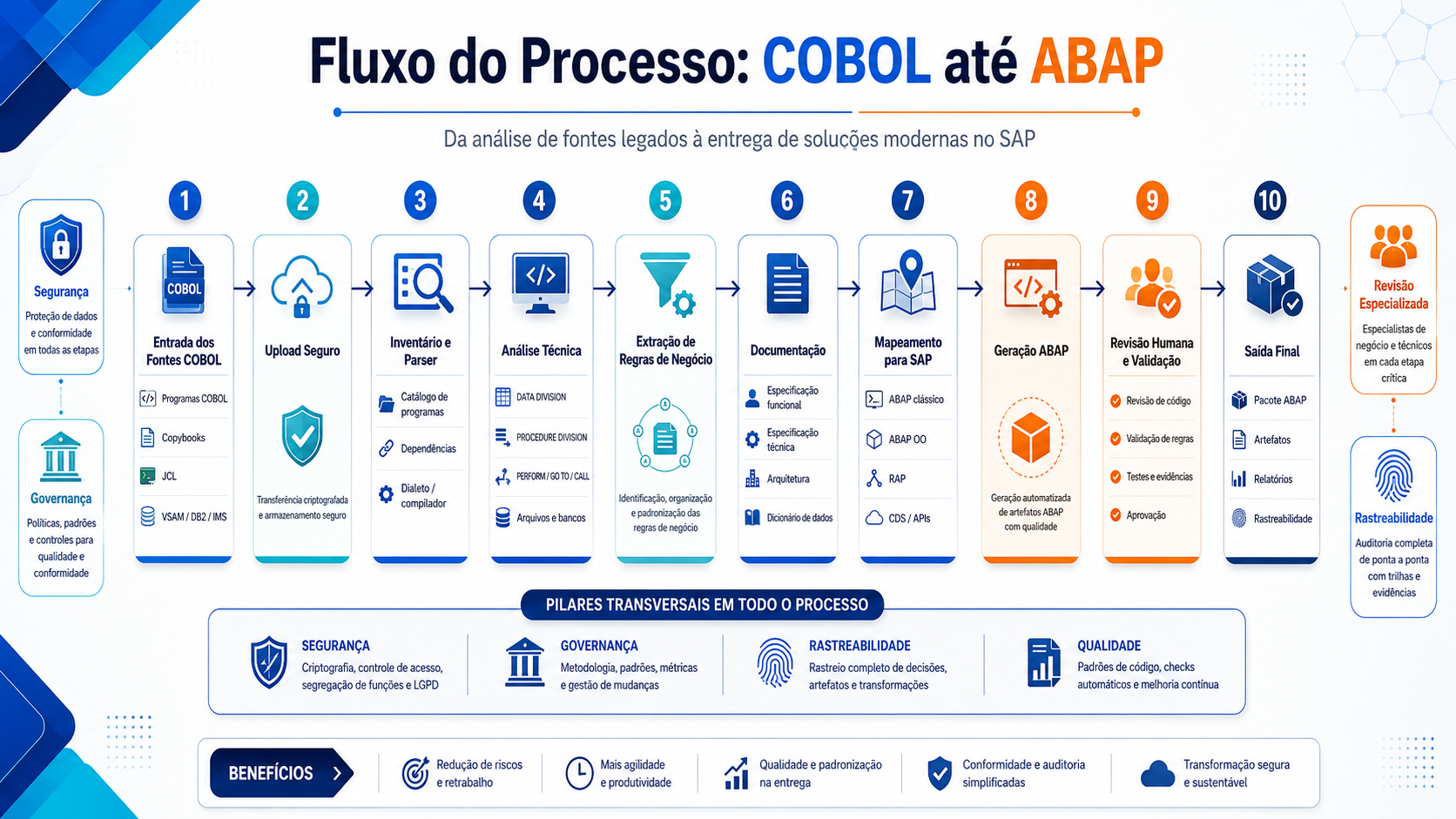 Fluxo do Processo: COBOL até ABAP