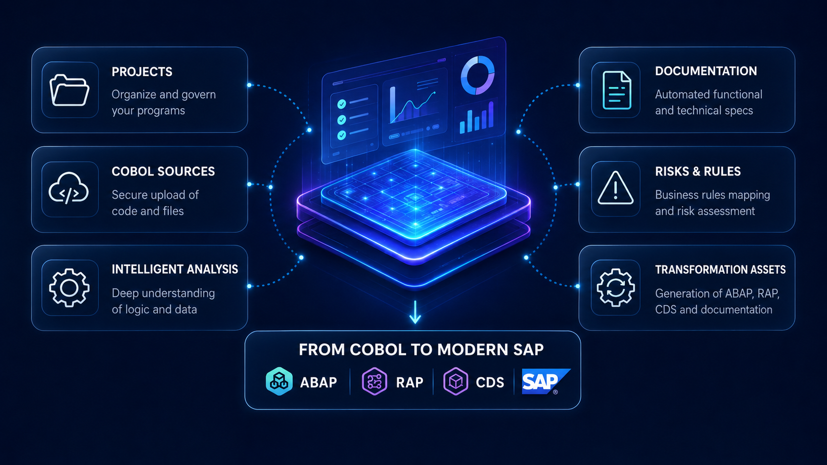 Governed COBOL modernization to modern SAP