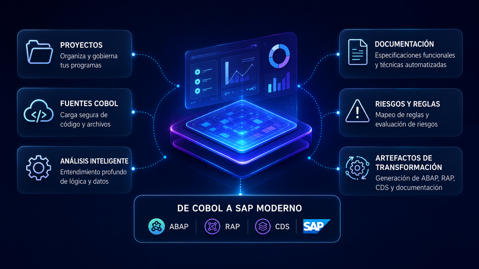 Gobernanza de modernización COBOL a SAP moderno
