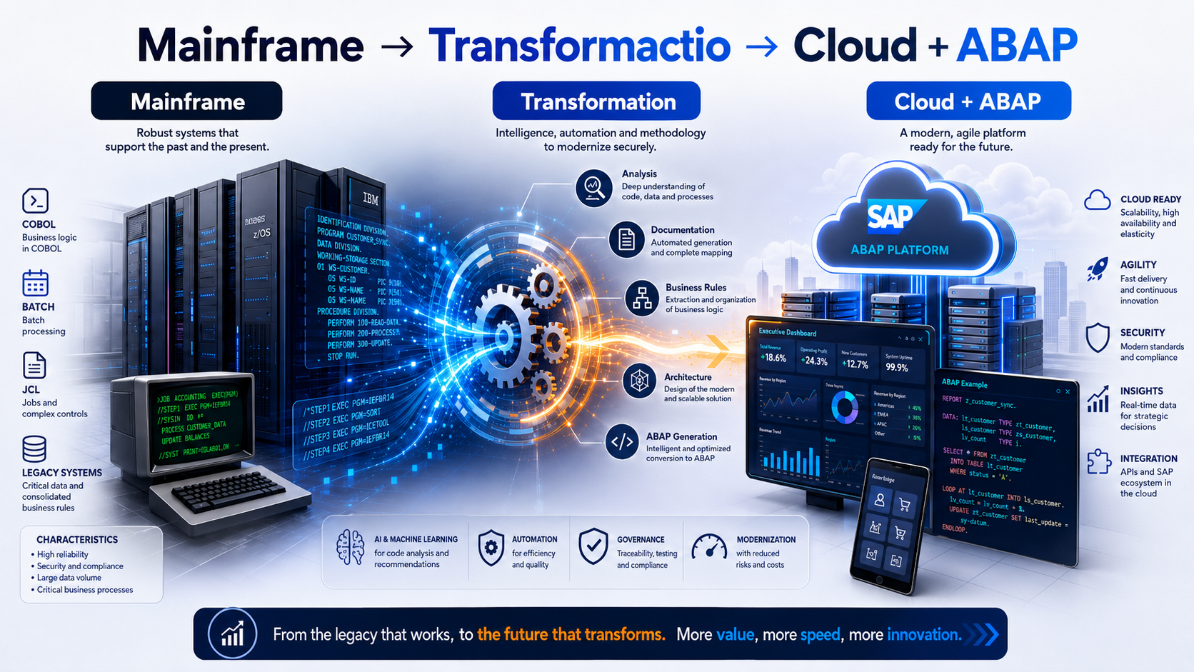 COBOL to SAP transition with documentation and governance