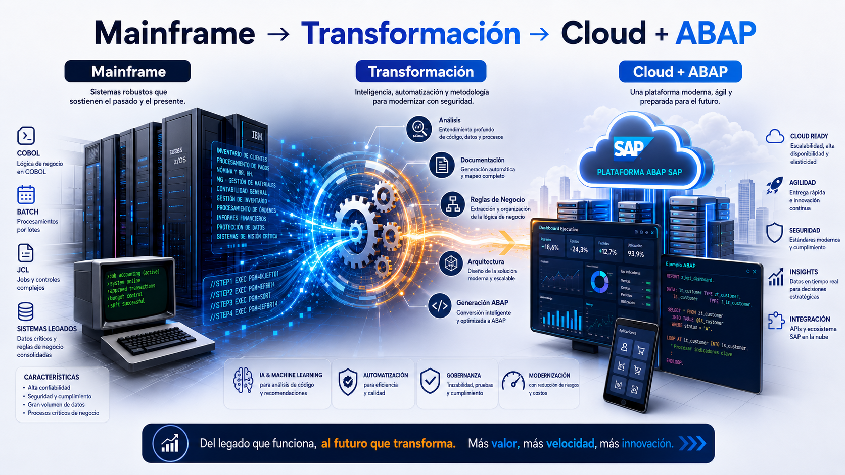 Transición COBOL a SAP con documentación y gobernanza