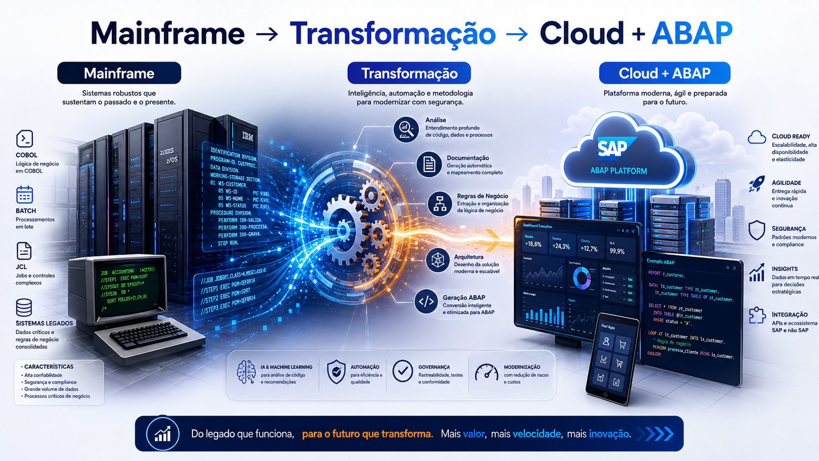 Transição COBOL para SAP com documentação e governança